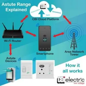 Diagram of how the Astute range works: Astute devices connect via a Wi-Fi router to the CBi cloud platform and a smartphone app
